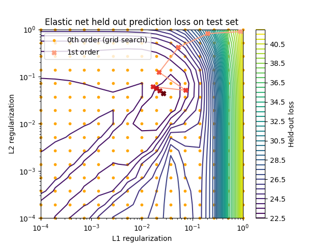 Elastic net held out prediction loss on test set